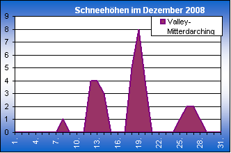 ChartObject Chart 8