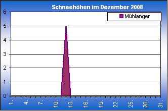 ChartObject Chart 8