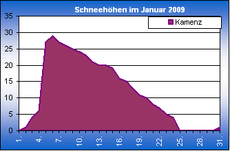 ChartObject Chart 8