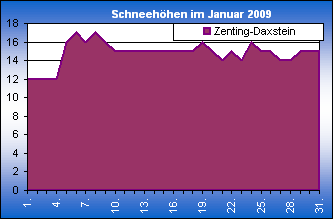 ChartObject Chart 8