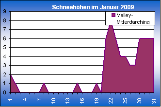 ChartObject Chart 8