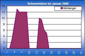 ChartObject Chart 8