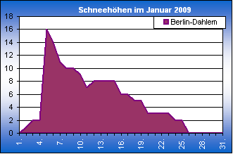 ChartObject Chart 8