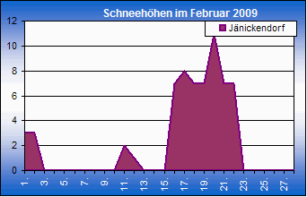 ChartObject Chart 8