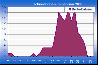 ChartObject Chart 8