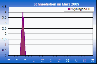 ChartObject Chart 8