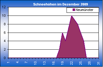 ChartObject Chart 8