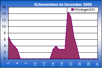 ChartObject Chart 8