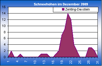 ChartObject Chart 8