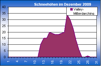 ChartObject Chart 8