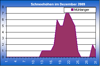 ChartObject Chart 8