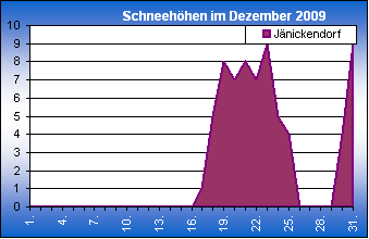 ChartObject Chart 8