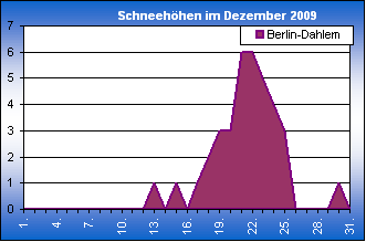 ChartObject Chart 8