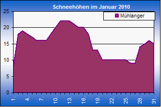 ChartObject Chart 8