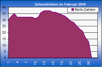 ChartObject Chart 8