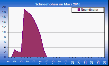 ChartObject Chart 8