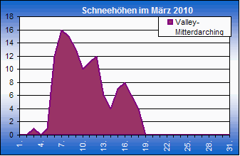 ChartObject Chart 8