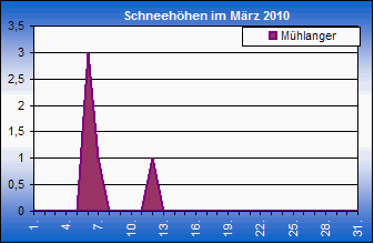 ChartObject Chart 8