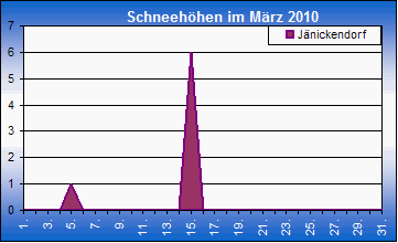 ChartObject Chart 8