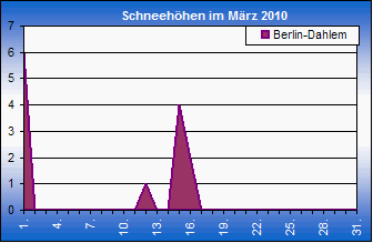 ChartObject Chart 8