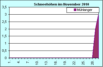 ChartObject Chart 8