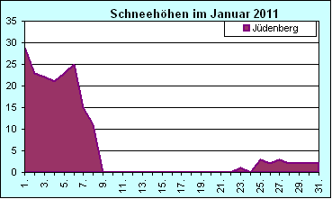 ChartObject Chart 8