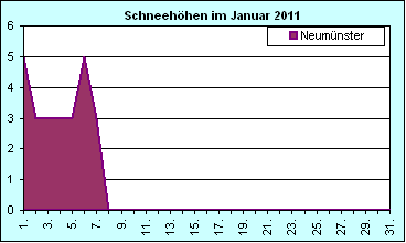 ChartObject Chart 8