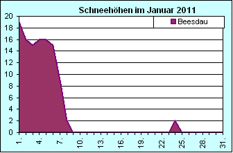 ChartObject Chart 8