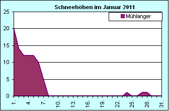 ChartObject Chart 8