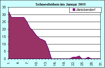 ChartObject Chart 8