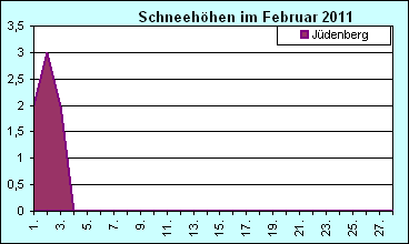 ChartObject Chart 8