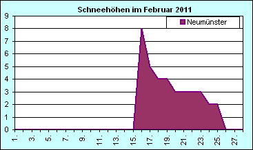 ChartObject Chart 8