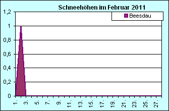 ChartObject Chart 8