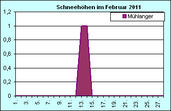 ChartObject Chart 8