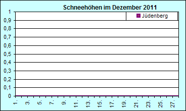 ChartObject Chart 8