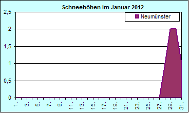 ChartObject Chart 8