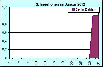 ChartObject Chart 8