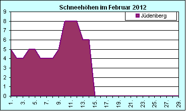 ChartObject Chart 8