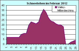 ChartObject Chart 8