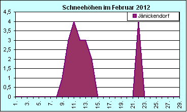 ChartObject Chart 8