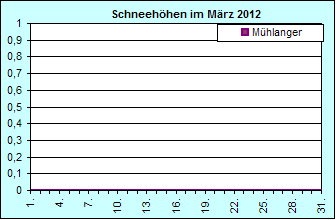 ChartObject Chart 8