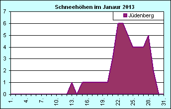 ChartObject Chart 8