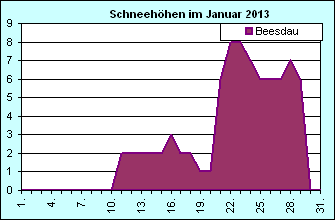 ChartObject Chart 8