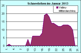 ChartObject Chart 8