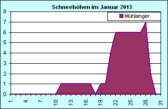 ChartObject Chart 8