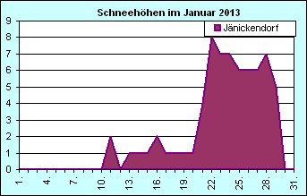 ChartObject Chart 8