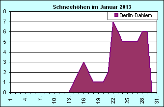 ChartObject Chart 8