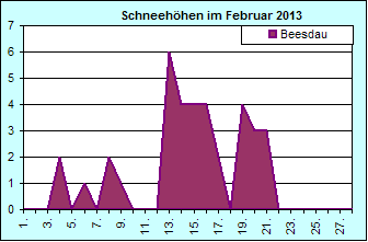 ChartObject Chart 8