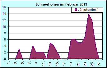 ChartObject Chart 8