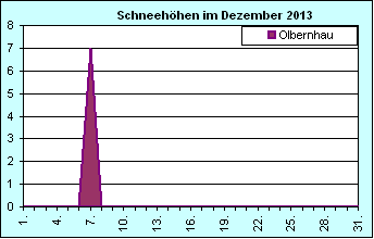 ChartObject Chart 8